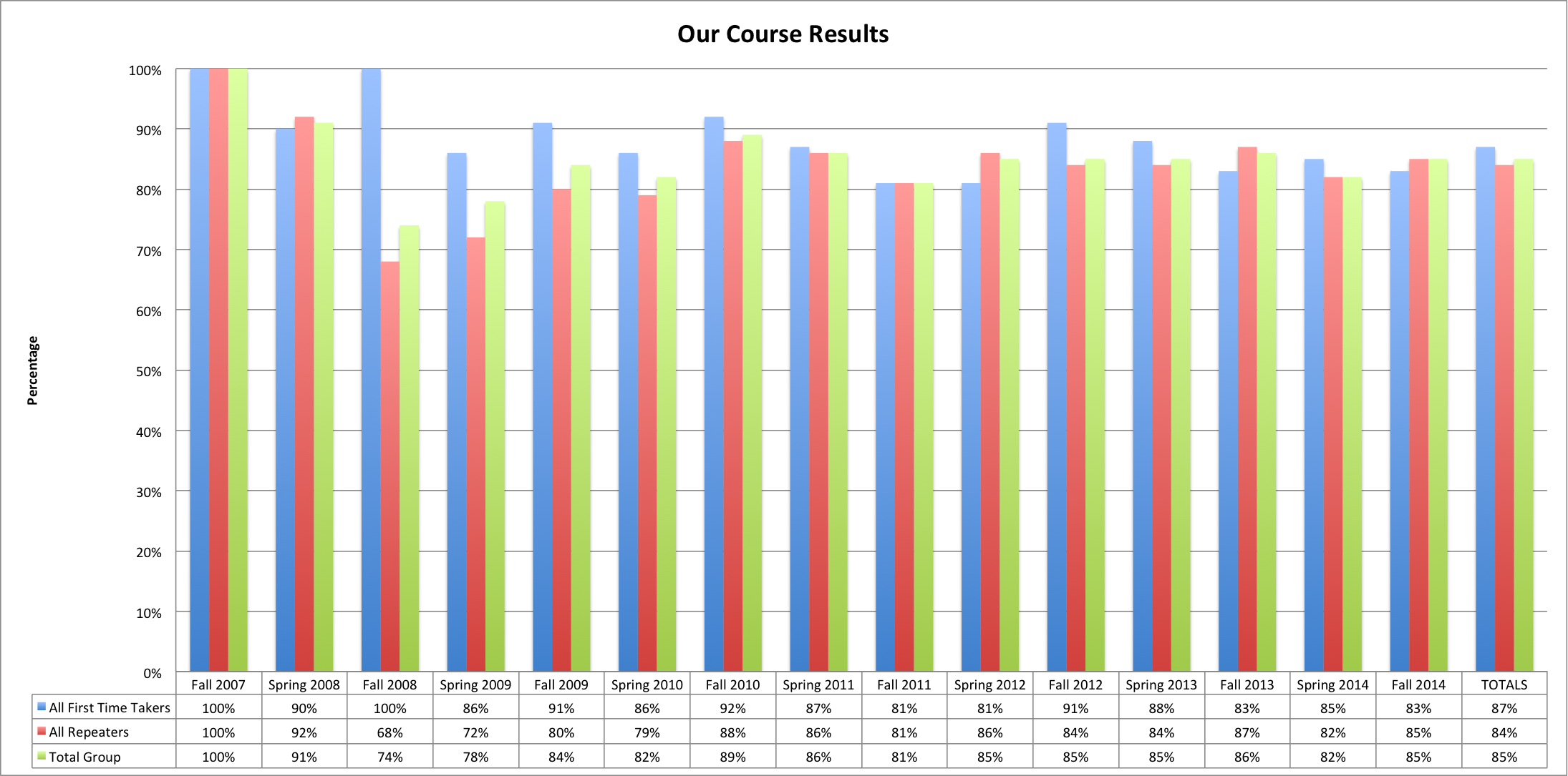 Results-Course